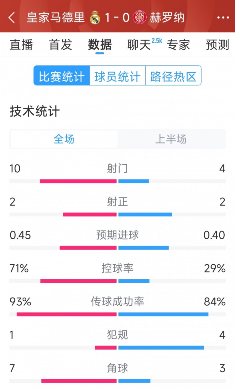  皇马vs赫罗纳半场数据：射门10-4，射正2-2，控球率七三开