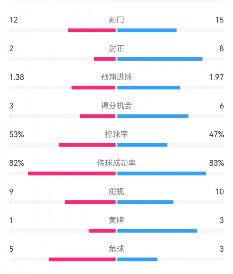  阿森纳7-1埃因霍温数据：枪手8次射正打进7球，预期进球1.97