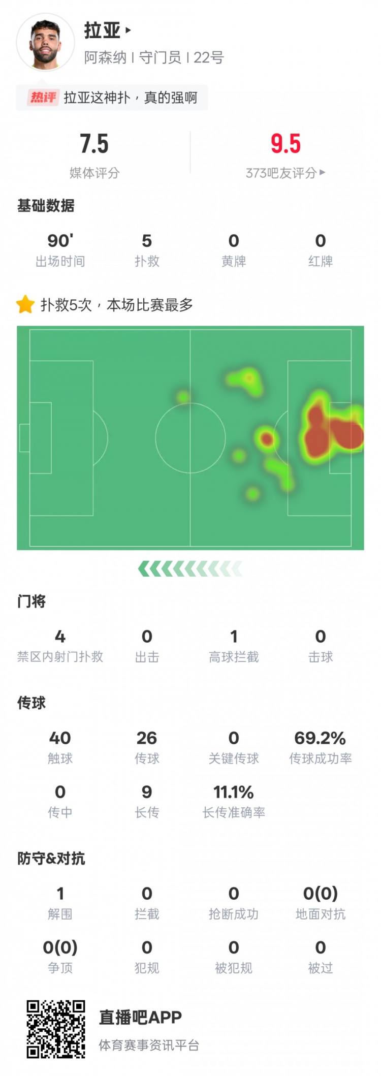  拉亚本场数据：5次扑救全场最多&4次扑救对手禁区内射门，评分7.5