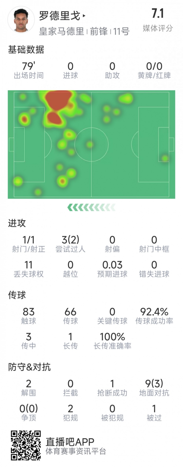  罗德里戈本场数据：1次射门，3次过人2次成功，2解围，1抢断